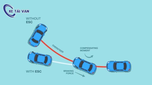 Hệ thống cân bằng điện tử (ESC) và kiểm soát lực kéo (TCS)