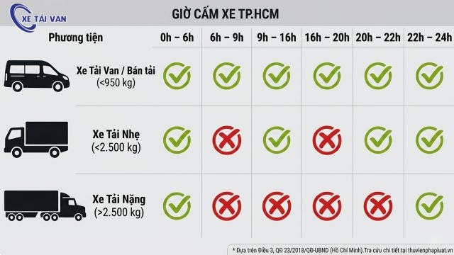 Khung giờ cấm xe tải tại HCM mới nhất