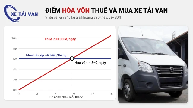 Biểu đồ điểm hòa vốn giữa thuê và mua xe tải van theo số ngày chạy